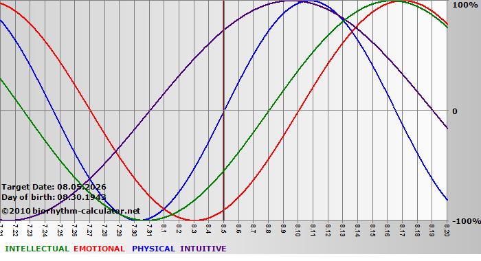 www.biorhythm-calculator.net