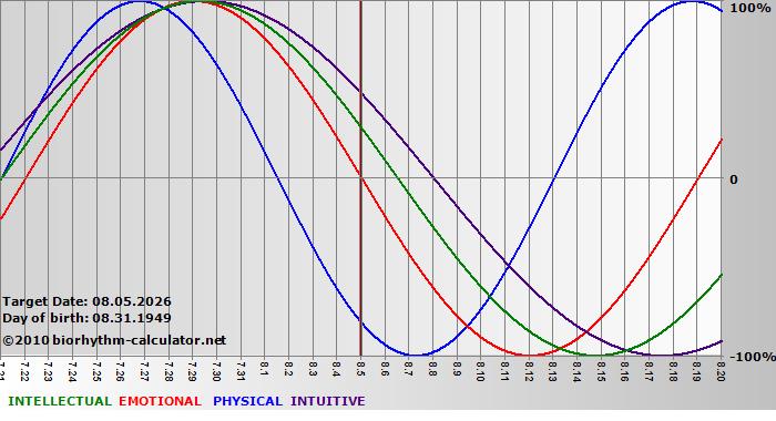 www.biorhythm-calculator.net
