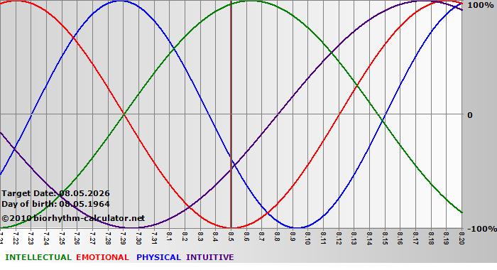 www.biorhythm-calculator.net