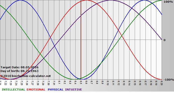 www.biorhythm-calculator.net