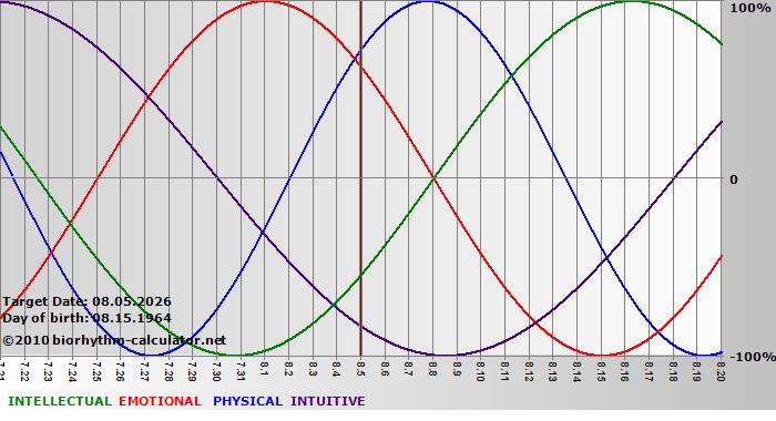 www.biorhythm-calculator.net
