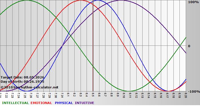 www.biorhythm-calculator.net