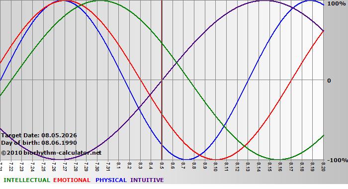 www.biorhythm-calculator.net
