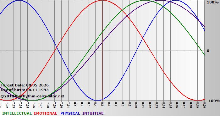www.biorhythm-calculator.net