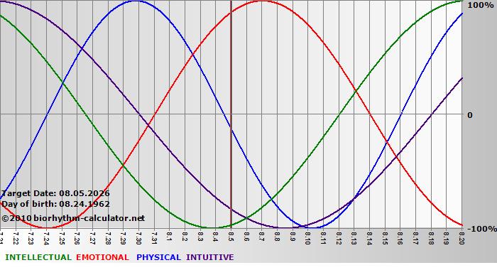 www.biorhythm-calculator.net