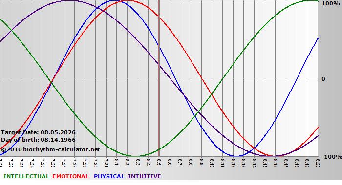 www.biorhythm-calculator.net