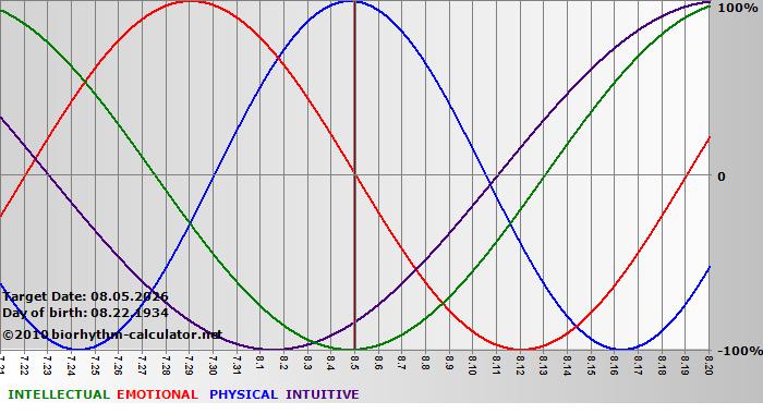 www.biorhythm-calculator.net