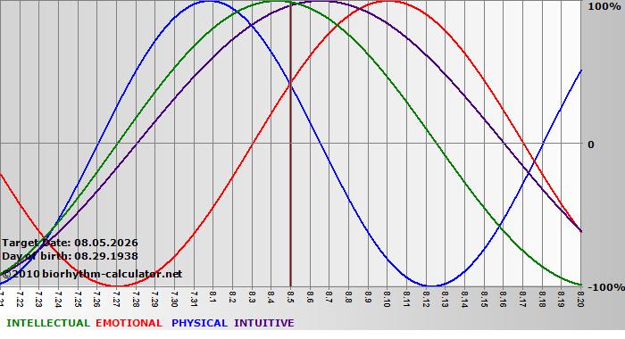www.biorhythm-calculator.net