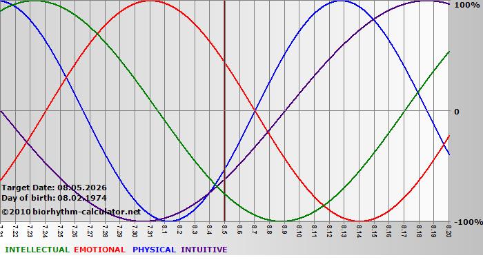 www.biorhythm-calculator.net