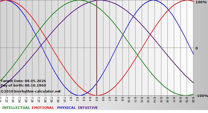 www.biorhythm-calculator.net