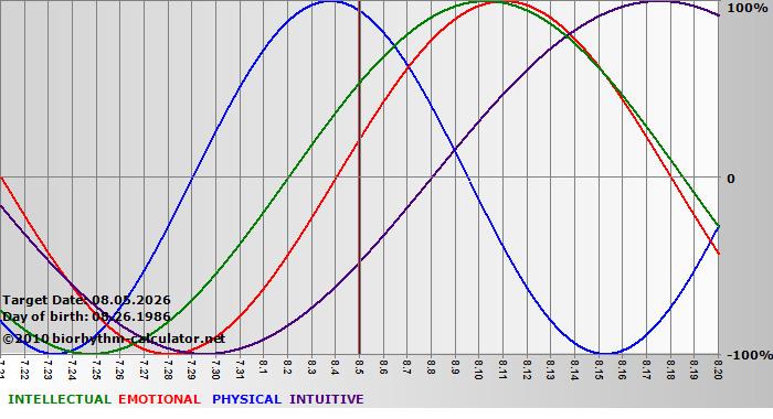 www.biorhythm-calculator.net