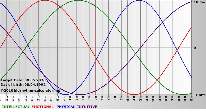 www.biorhythm-calculator.net