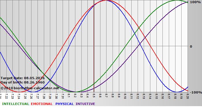 www.biorhythm-calculator.net