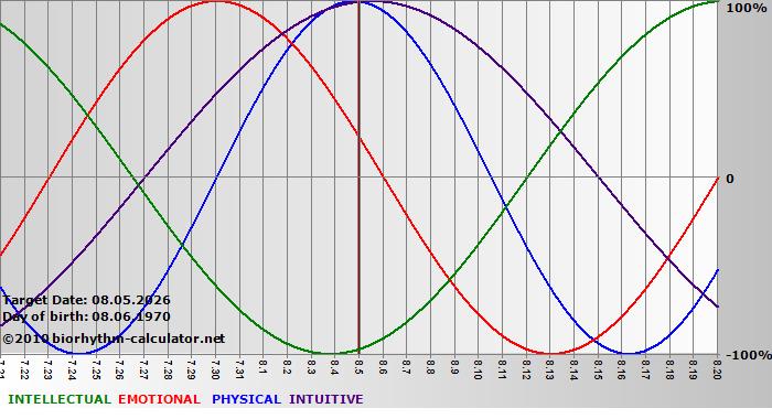 www.biorhythm-calculator.net