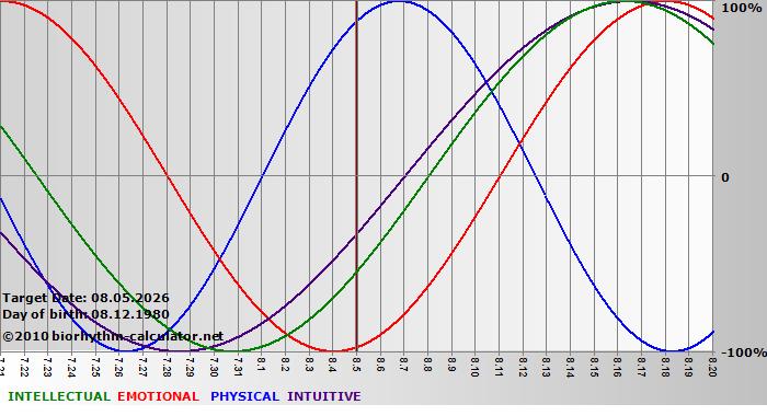 www.biorhythm-calculator.net