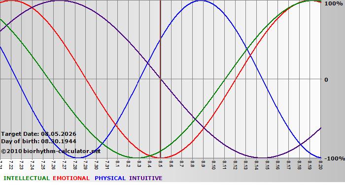 www.biorhythm-calculator.net