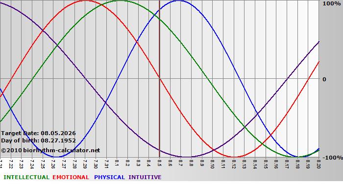 www.biorhythm-calculator.net