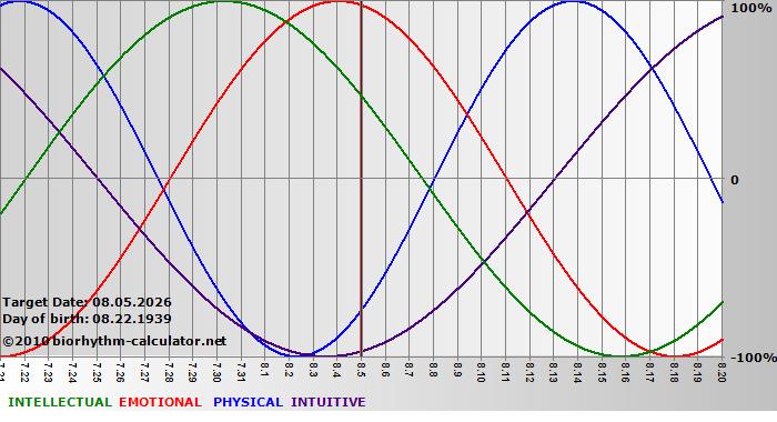 www.biorhythm-calculator.net