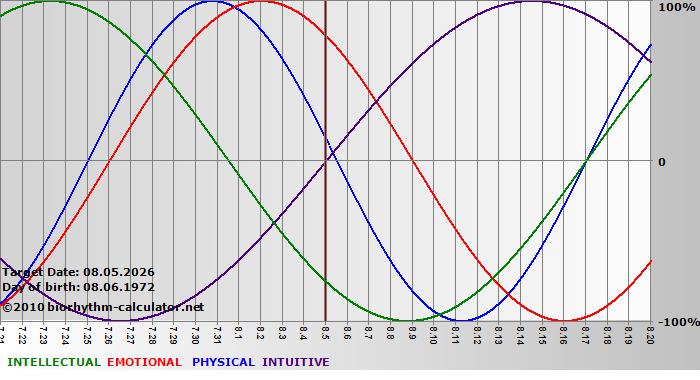 www.biorhythm-calculator.net
