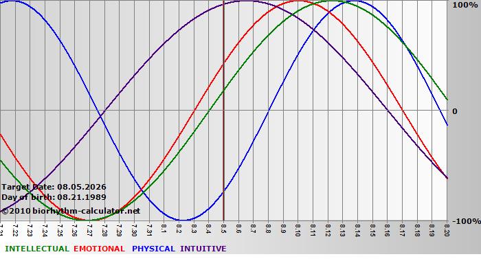 www.biorhythm-calculator.net