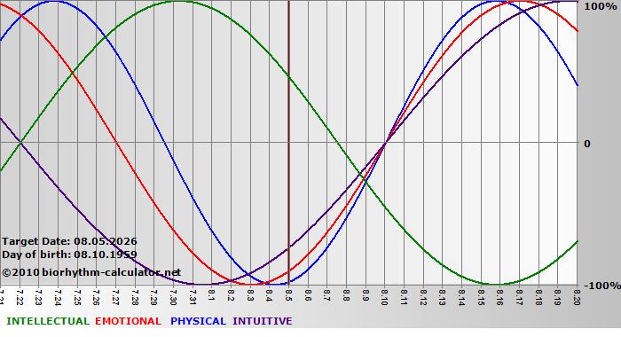 www.biorhythm-calculator.net