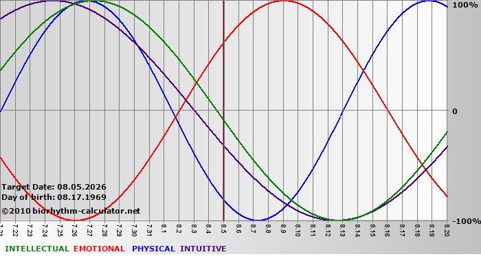 www.biorhythm-calculator.net