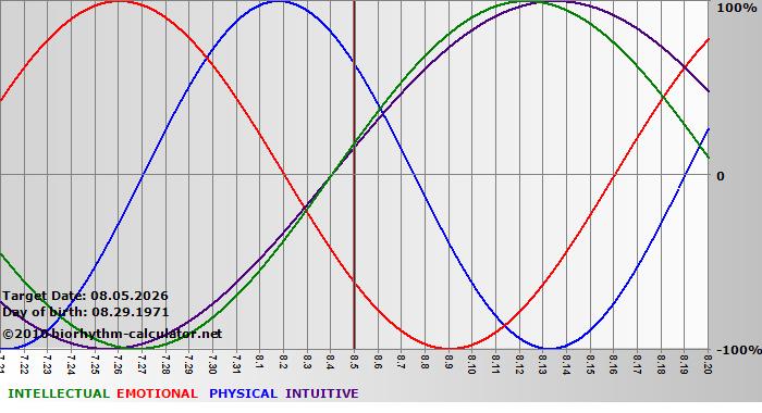 www.biorhythm-calculator.net
