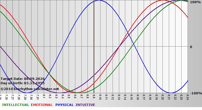 www.biorhythm-calculator.net