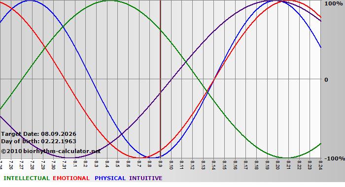 www.biorhythm-calculator.net