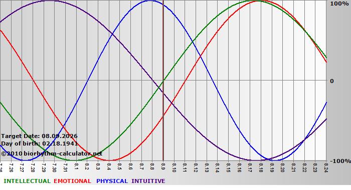 www.biorhythm-calculator.net
