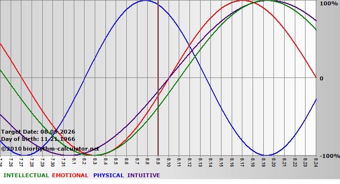 www.biorhythm-calculator.net