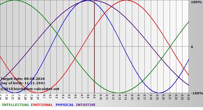 www.biorhythm-calculator.net