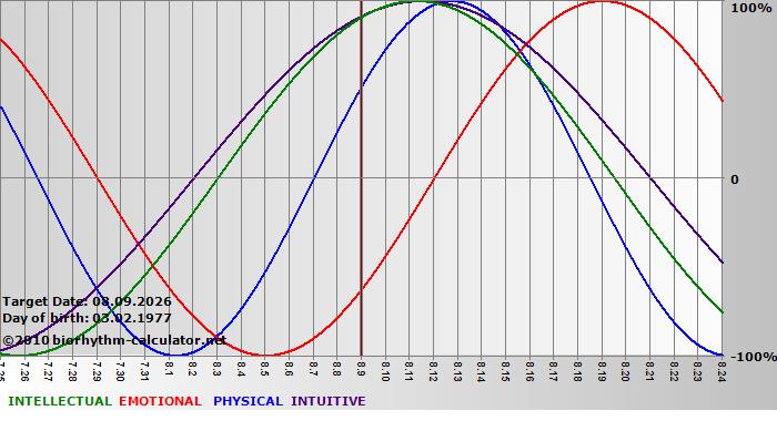 www.biorhythm-calculator.net