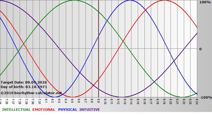 www.biorhythm-calculator.net