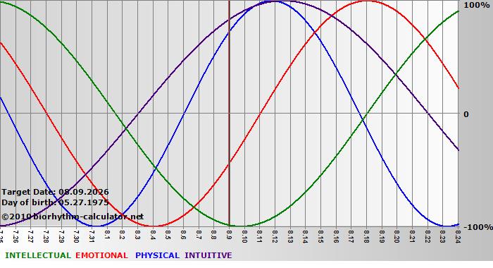 www.biorhythm-calculator.net