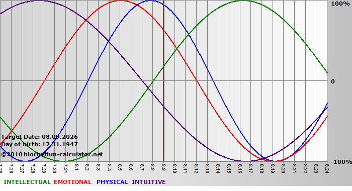 www.biorhythm-calculator.net