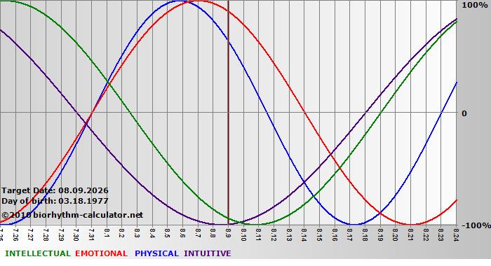 www.biorhythm-calculator.net