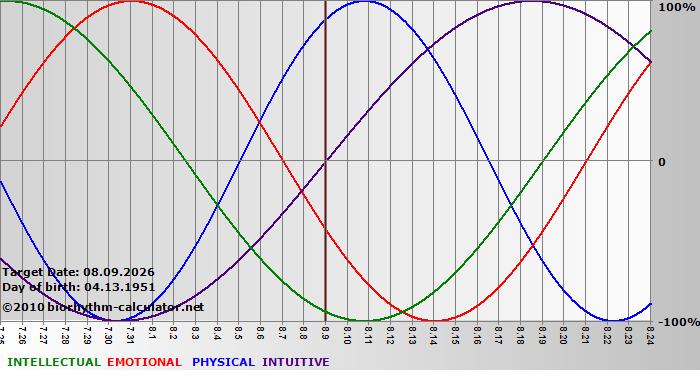 www.biorhythm-calculator.net