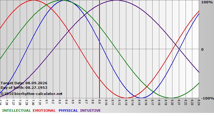 www.biorhythm-calculator.net