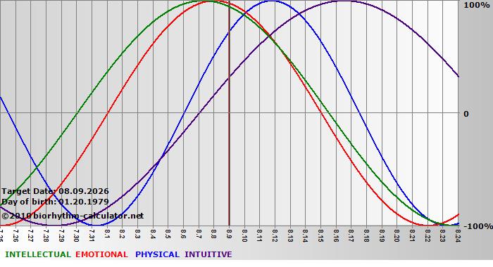 www.biorhythm-calculator.net