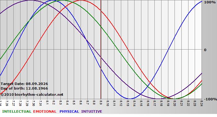 www.biorhythm-calculator.net
