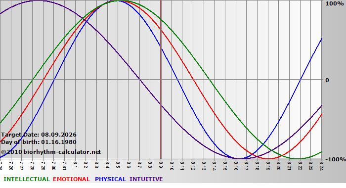 www.biorhythm-calculator.net