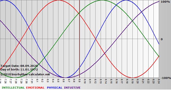 www.biorhythm-calculator.net