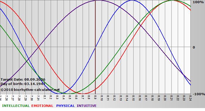 www.biorhythm-calculator.net