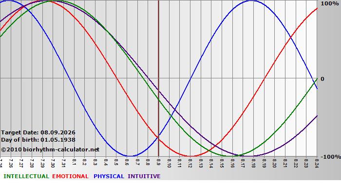 www.biorhythm-calculator.net