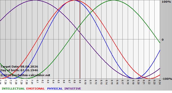 www.biorhythm-calculator.net