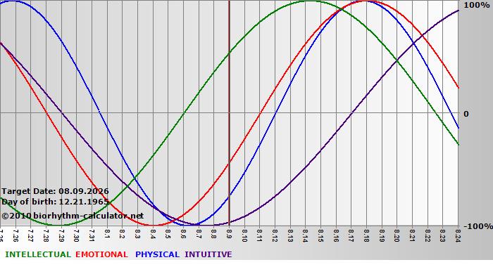 www.biorhythm-calculator.net