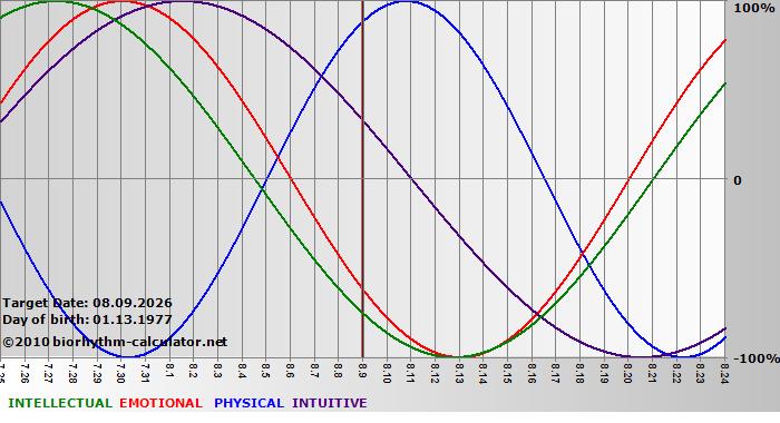 www.biorhythm-calculator.net