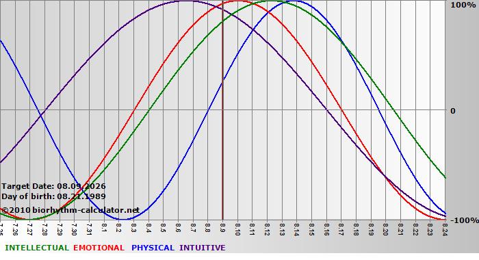 www.biorhythm-calculator.net