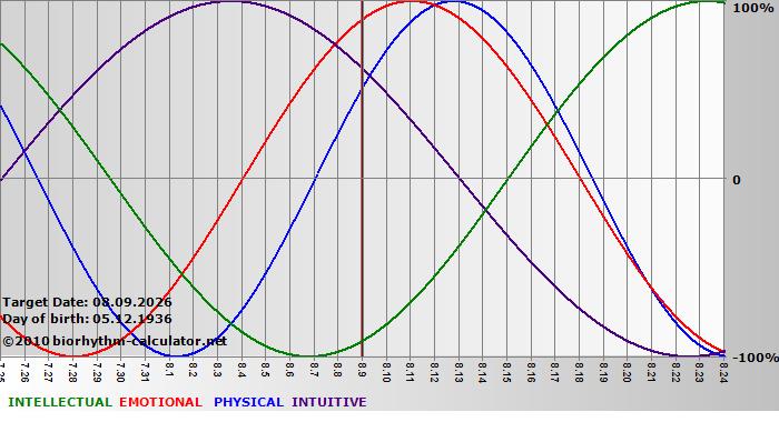 www.biorhythm-calculator.net